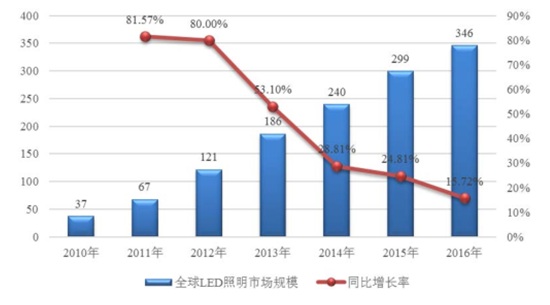 2010年-2016年全球LED照明市場規(guī)模統(tǒng)計圖表
