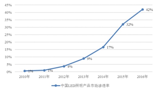 2010年-2016年中國LED照明產(chǎn)品市場滲透率