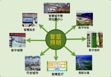 智慧照明與其他智慧城市子系統(tǒng)的關(guān)系