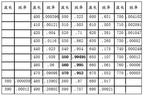 人眼對(duì)波長(zhǎng)的效率表