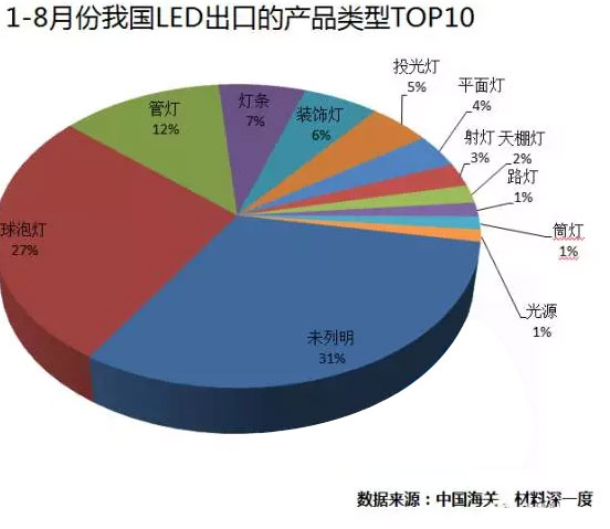 1-8月份我國LED產(chǎn)品出口排名前10的類別